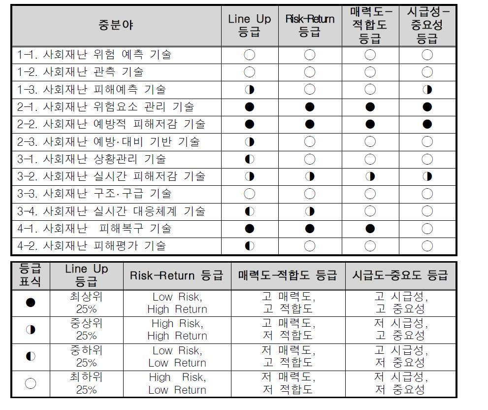 사회재난 R&D 사업 중점추진분야별 등급 부여 결과