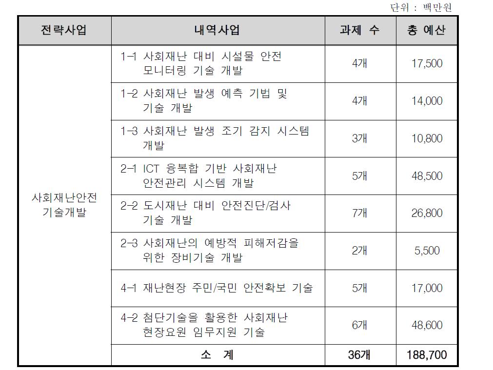 사회재난안전기술 R&D 사업 Macro 로드맵