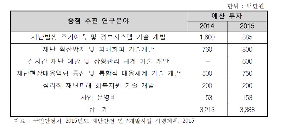 사회재난안전기술 R&D 사업 기존 내역사업별 예산 투자