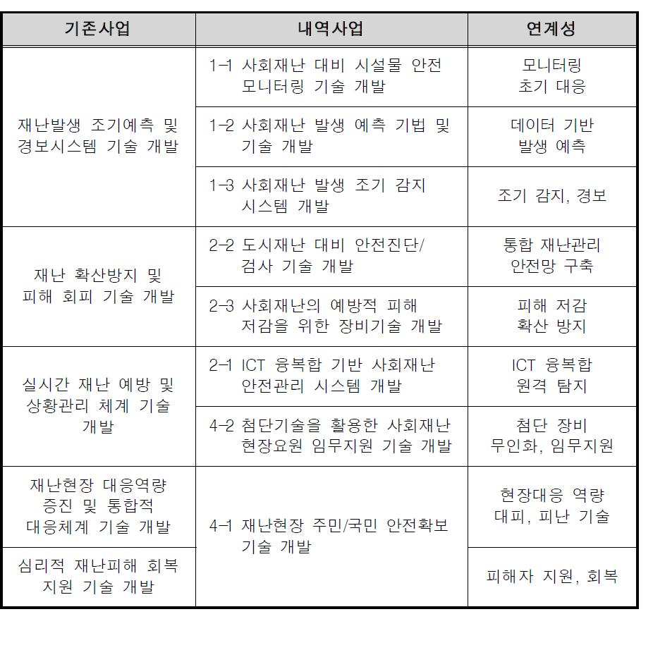 사회재난안전기술 개발 사업 연속성 검토