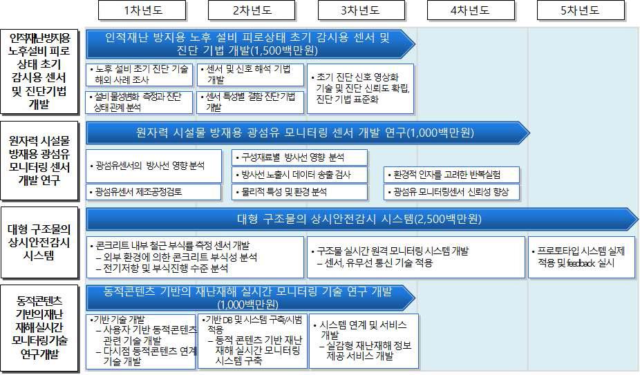 사회재난 대비 시설물 안전 모니터링 기술 개발 로드맵