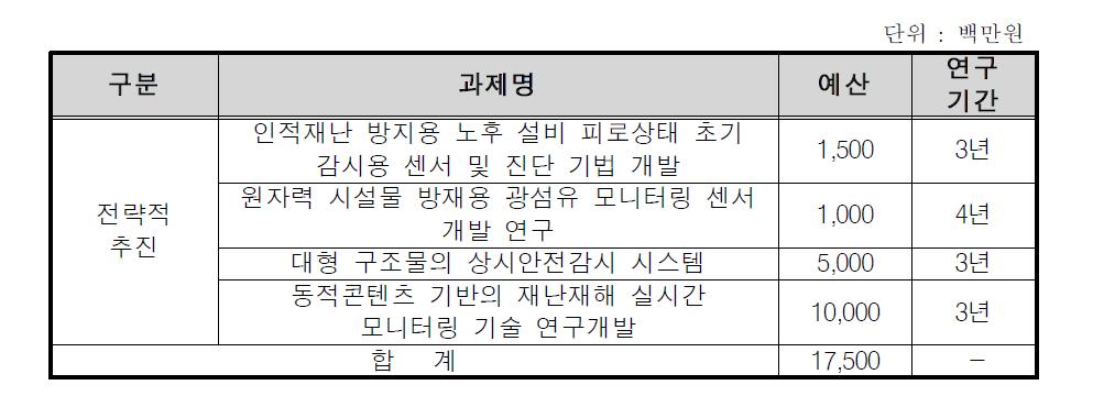 사회재난 대비 시설물 안전 모니터링 기술 개발 사업 추진 계획