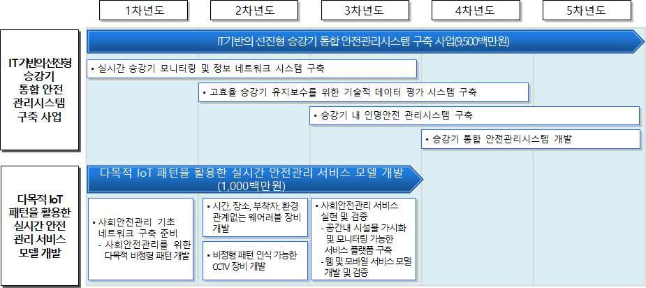 ICT융복합 기반 사회재난 안전관리 시스템 개발 로드맵-①