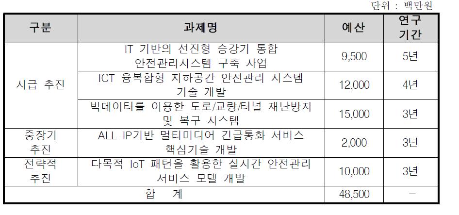 ICT융복합 기반 사회재난 안전관리 시스템 개발 사업 추진 계획