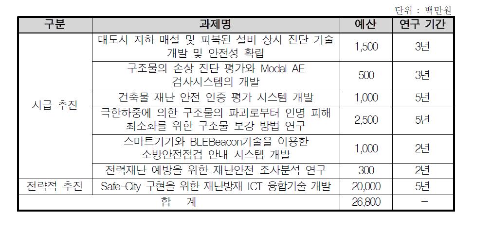 도시재난 대비 안전진단/검사 기술 개발 사업 추진 계획