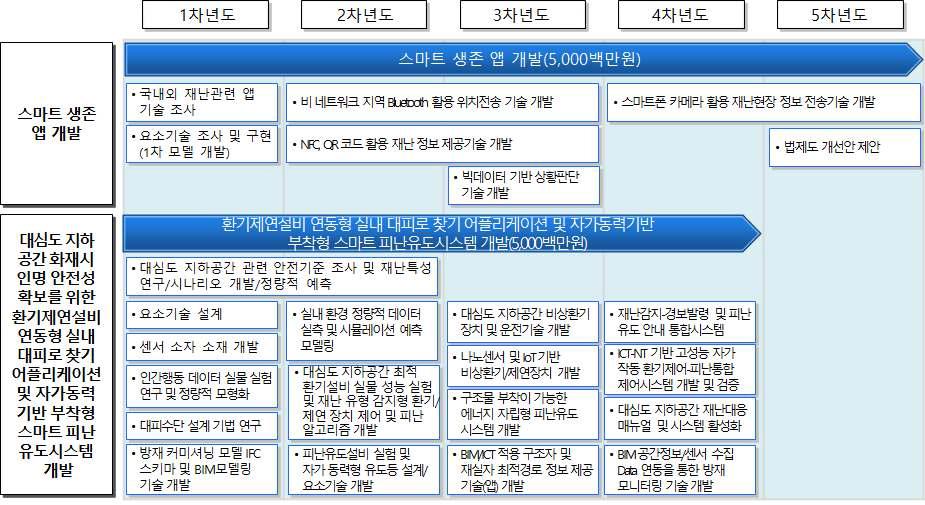 재난현장 주민/국민 안전확보 기술 개발-①