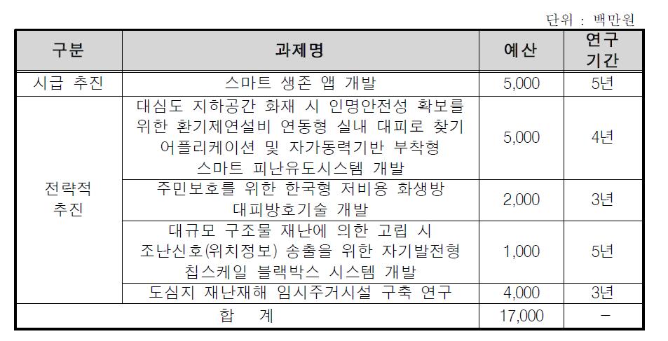 재난현장 주민/국민 안전확보 기술 개발 사업 추진 계획