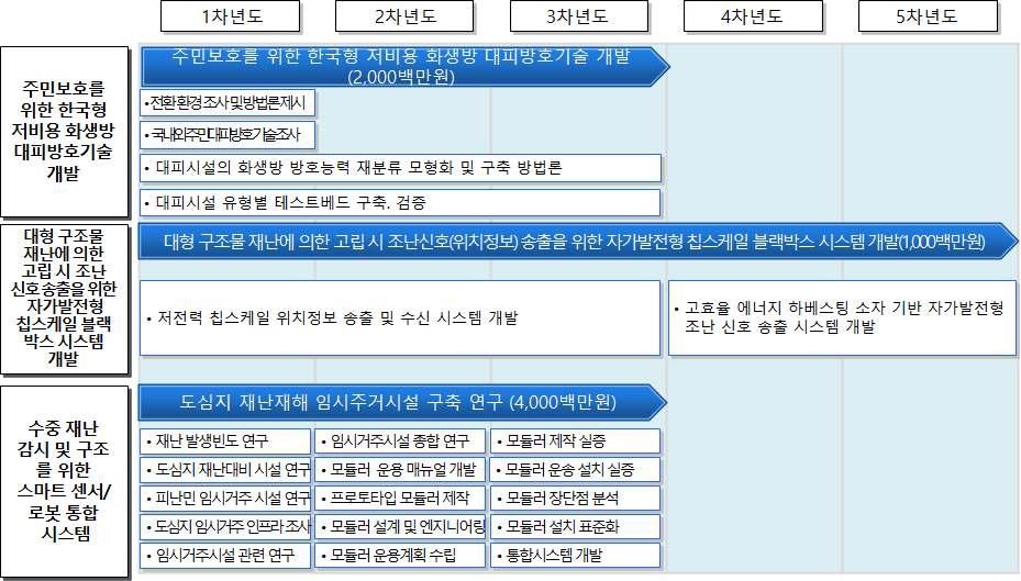 재난현장 주민/국민 안전확보 기술 개발 로드맵-②