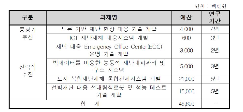 첨단기술을 활용한 사회재난 현장요원 임무지원 기술 개발 사업 추진 계획