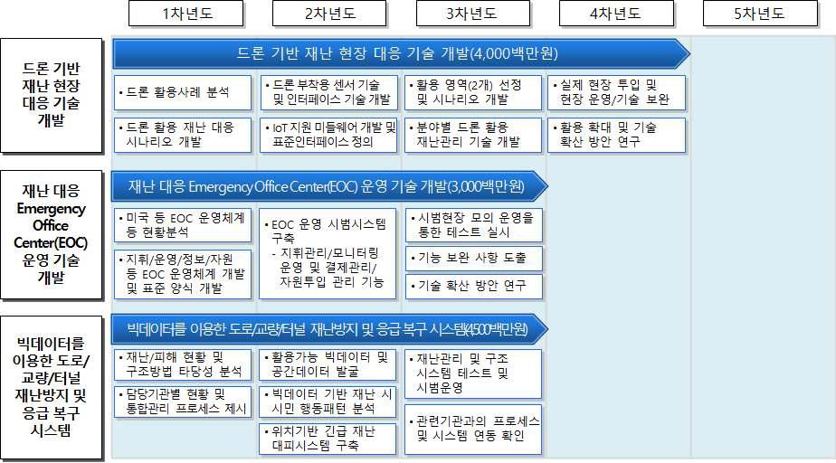 첨단기술을 활용한 사회재난 현장요원 임무지원 기술 개발 로드맵-①