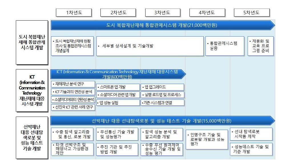 첨단기술을 활용한 사회재난 현장요원 임무지원 기술 개발 로드맵-②