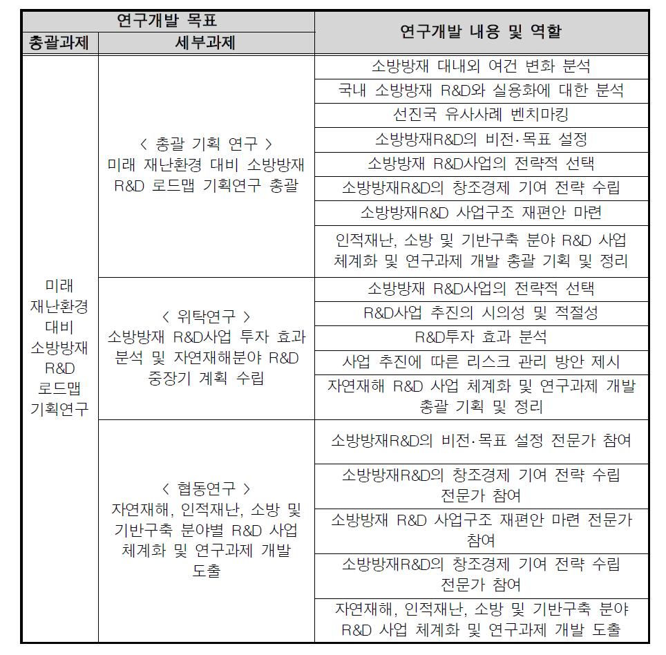 연구개발 목표 및 내용(총괄)