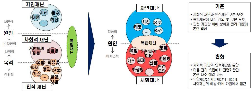 사회재난의 정의 변화 및 복합재난에 대한 이해