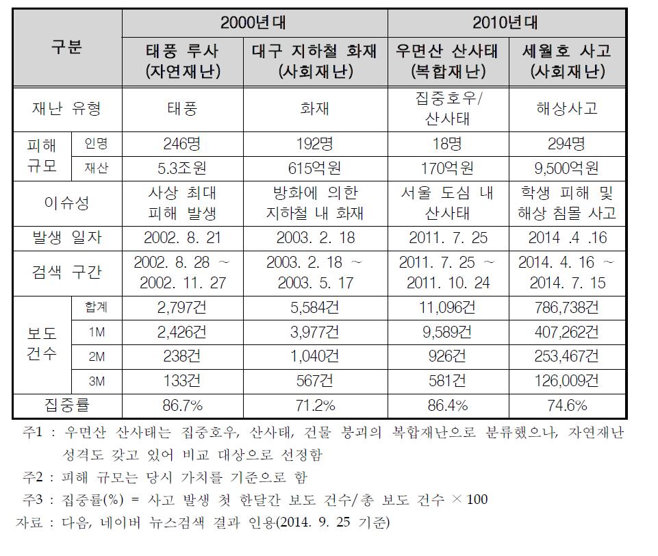 주요 재난의 인터넷 언론 보도 건수 비교･분석