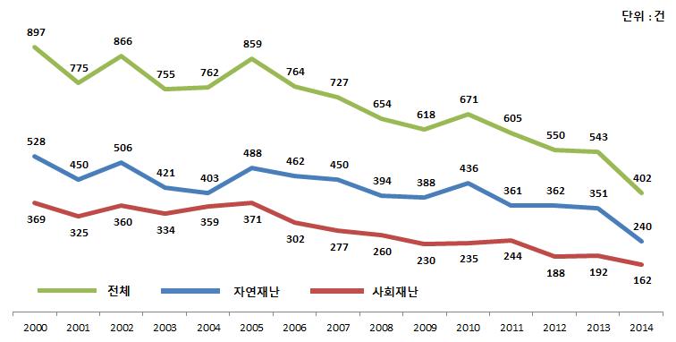 전 세계 재난재해 발생 건수 추이(2000~2014)