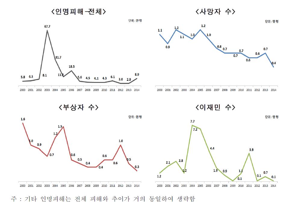 전 세계 사회재난에 의한 인명피해 발생 추이(2000~2014)