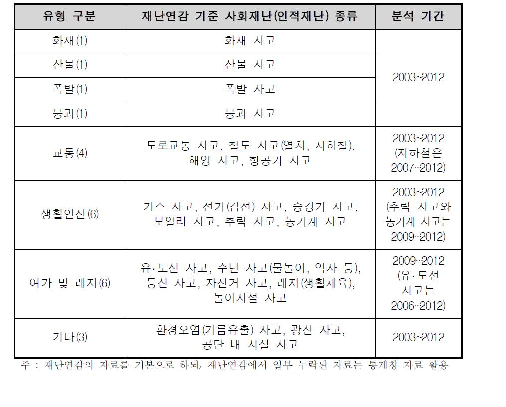 국내 사회재난 발생 현황 분석을 위한 구분 기준(재난연감 기준)