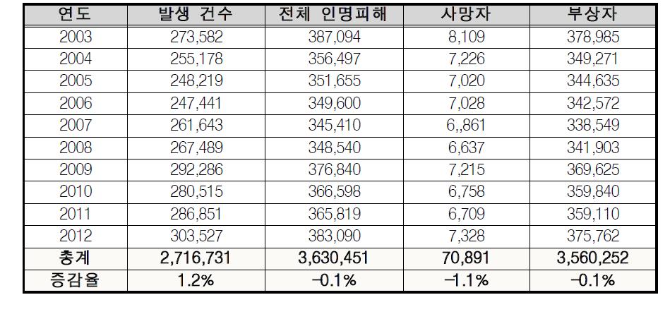 연도별 사회재난(인적재난) 발생 건수 및 인명피해 현황