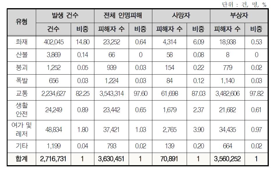 사회재난(인적재난) 유형별 발생 건수 및 인명피해 현황