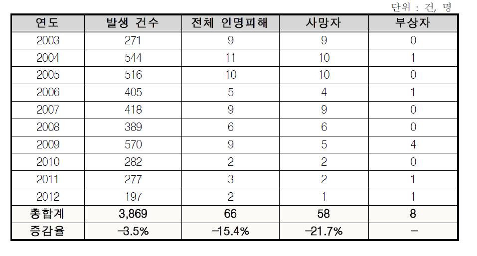 연도별 산불 발생 건수 및 인명피해 현황