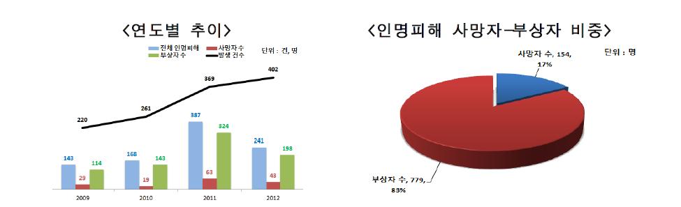 붕괴 사고 발생 및 인명피해 현황(2009~2012)