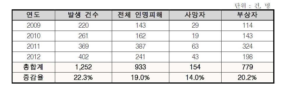 연도별 붕괴 사고 발생 건수 및 인명피해 현황