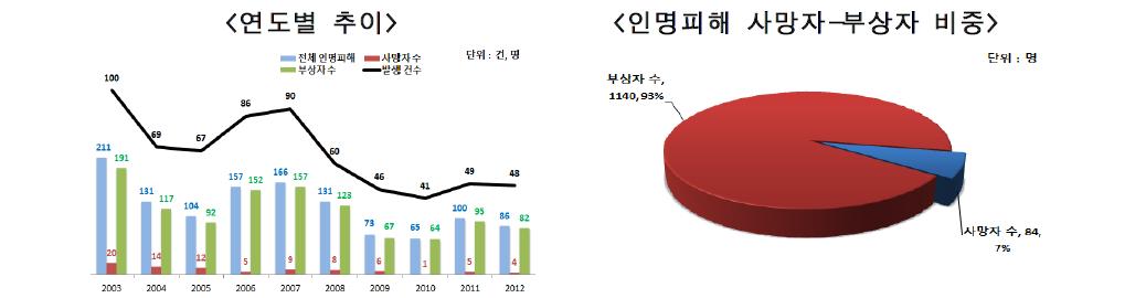 폭발 사고 발생 및 인명피해 현황(2003~2012)