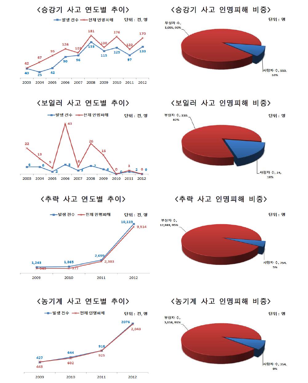 생활안전 분야 사고 발생 및 인명피해 현황(2003~2012)