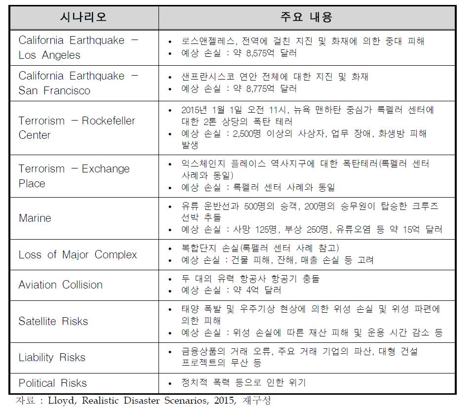 영국 Lloyd社 미래 재난 시나리오 중 사회재난 관련 시나리오