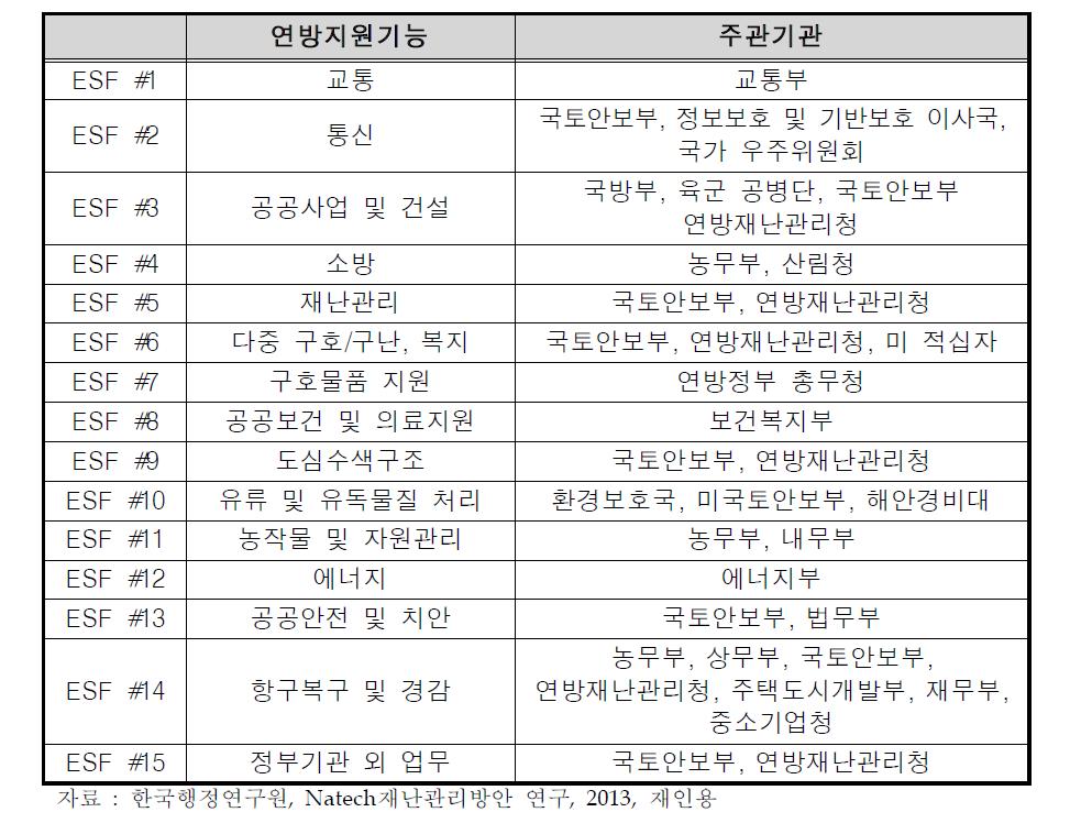 비상지원기능 및 주관기관