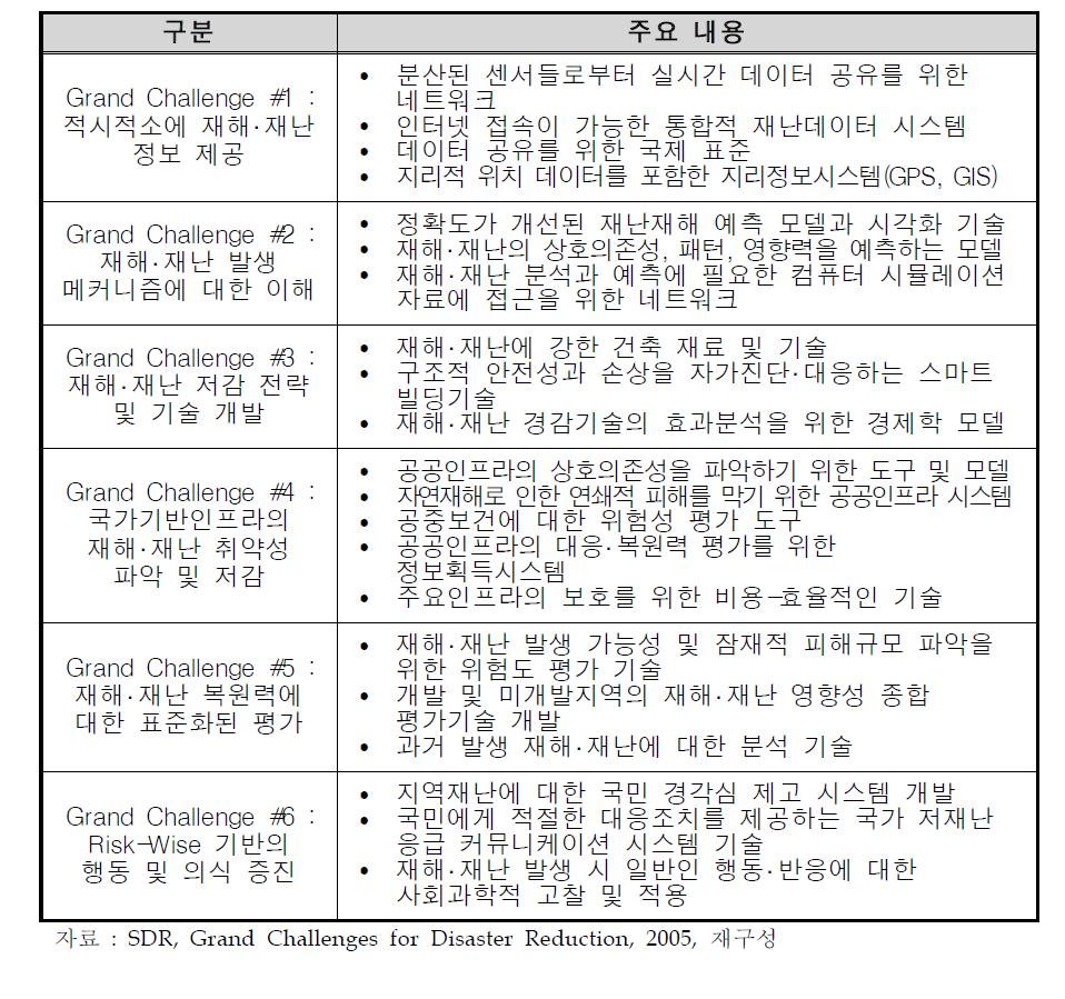 Grand Challenge for Disaster Reduction 주요 내용