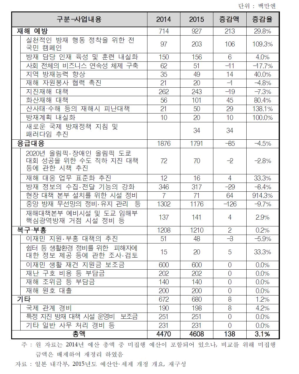 일본 내각부 방재 관련 예산 구성