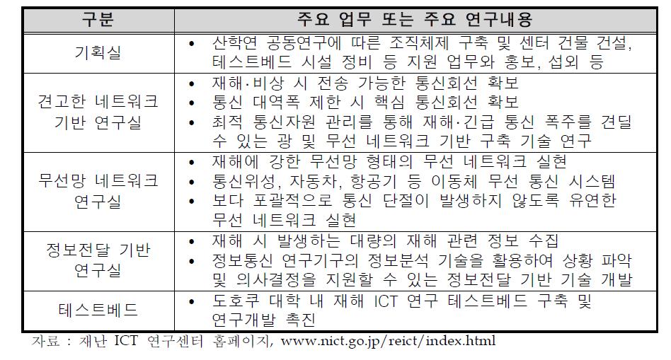 재난 ICT 연구센터 구성 및 주요 연구내용