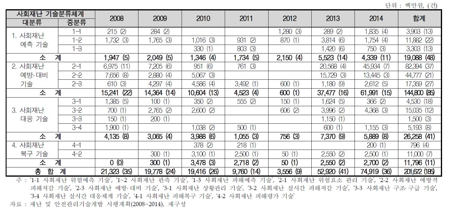 재난 및 안전관리기술 개발 중 사회재난 분야 기술분류별 추진현황(2008~2014)