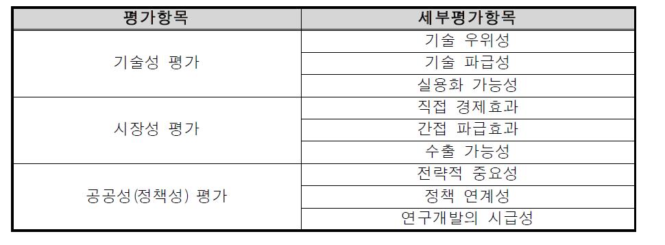 Line up 모델의 평가항목