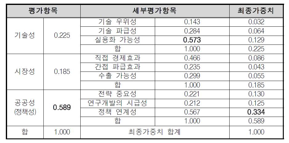 Line up 모델의 가중치 산정 결과