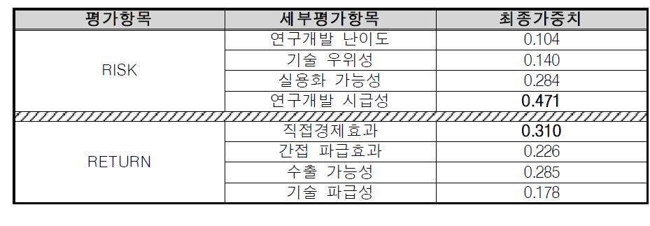 Risk-Return 모델의 가중치 산정 결과