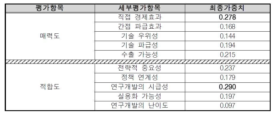 매력도-적합도 모델의 가중치 산정 결과