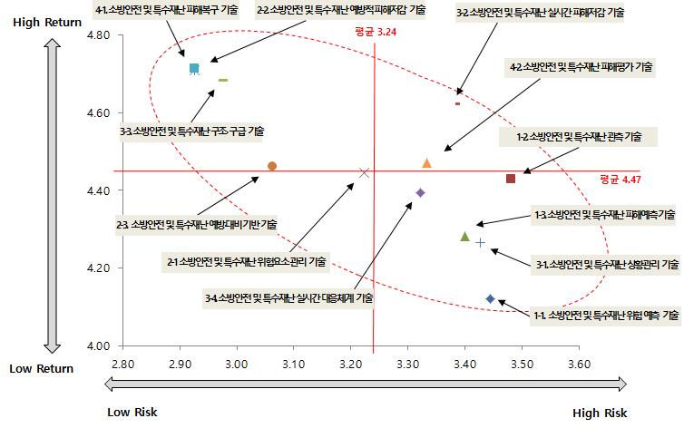 소방안전 및 구조･구급 R&D Risk-Return 포트폴리오 분석결과