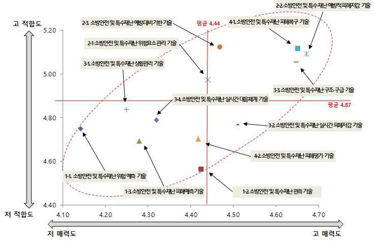 소방안전 및 구조･구급 R&D 매력도-적합도 포트폴리오 분석결과