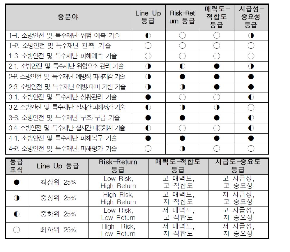 소방안전 및 구조구급 R&D 사업 중점추진분야별 등급 부여 결과