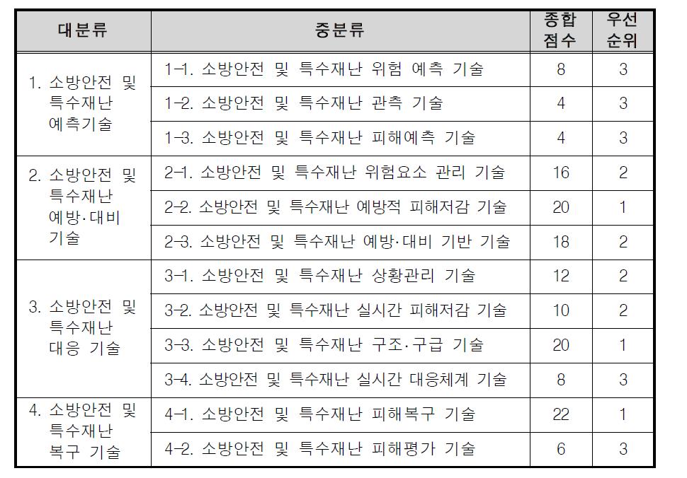 소방안전 및 구조･구급 R&D 사업 중점추진분야 우선순위 선정(안)