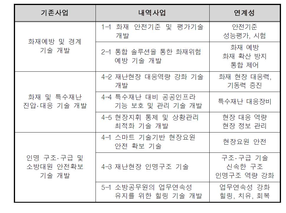 소방안전 및 119구조･구급기술 개발 사업 연속성 검토