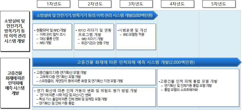 화재 안전기준 및 평가기술 개발 로드맵 - ①