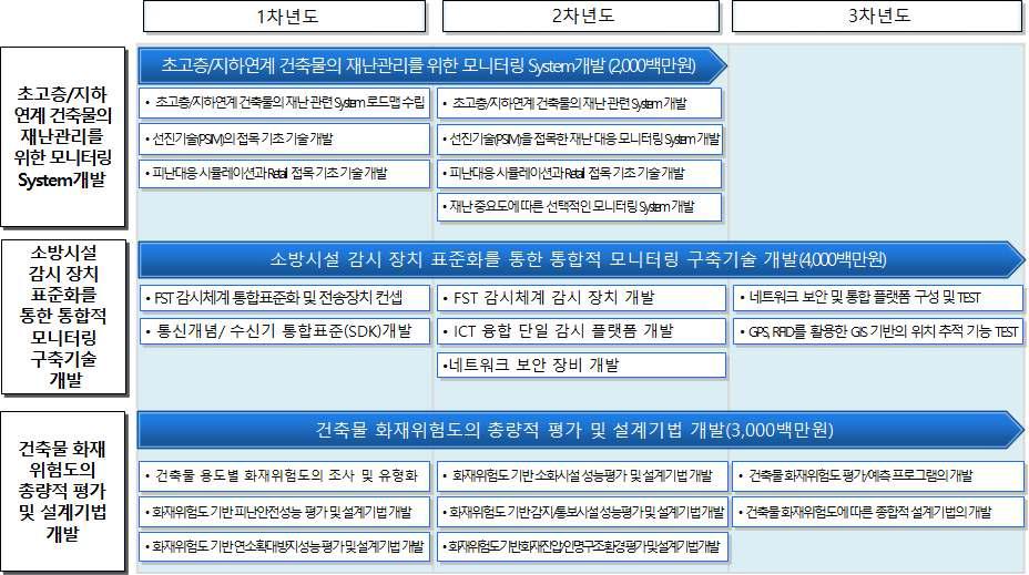 화재 안전기준 및 평가기술 개발 로드맵 - ②