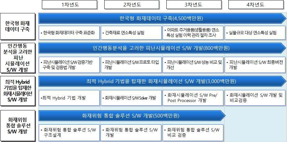 통합 솔루션을 통한 화재위험 예방 기술 개발 로드맵