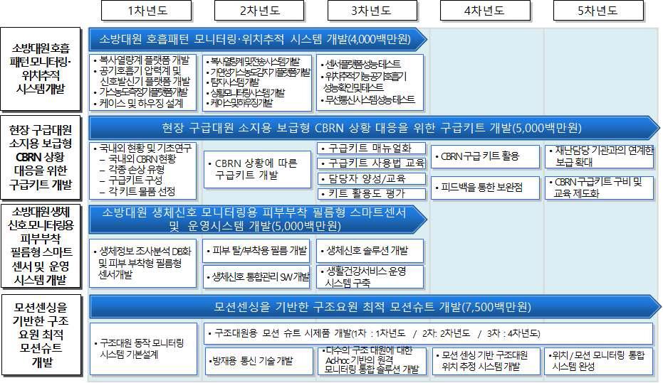 스마트 기술 기반 현장요원 안전확보 기술 개발 로드맵