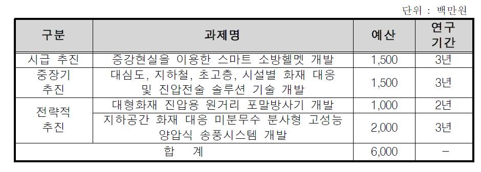 재난현장 대응역량 강화 기술 개발 사업 추진 계획