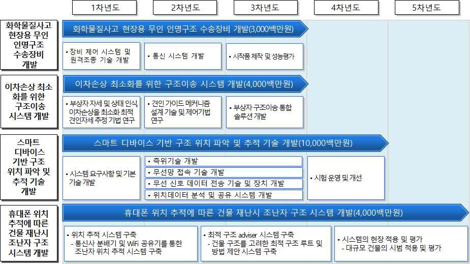 재난현장 인명구조 기술 개발 로드맵 - ①