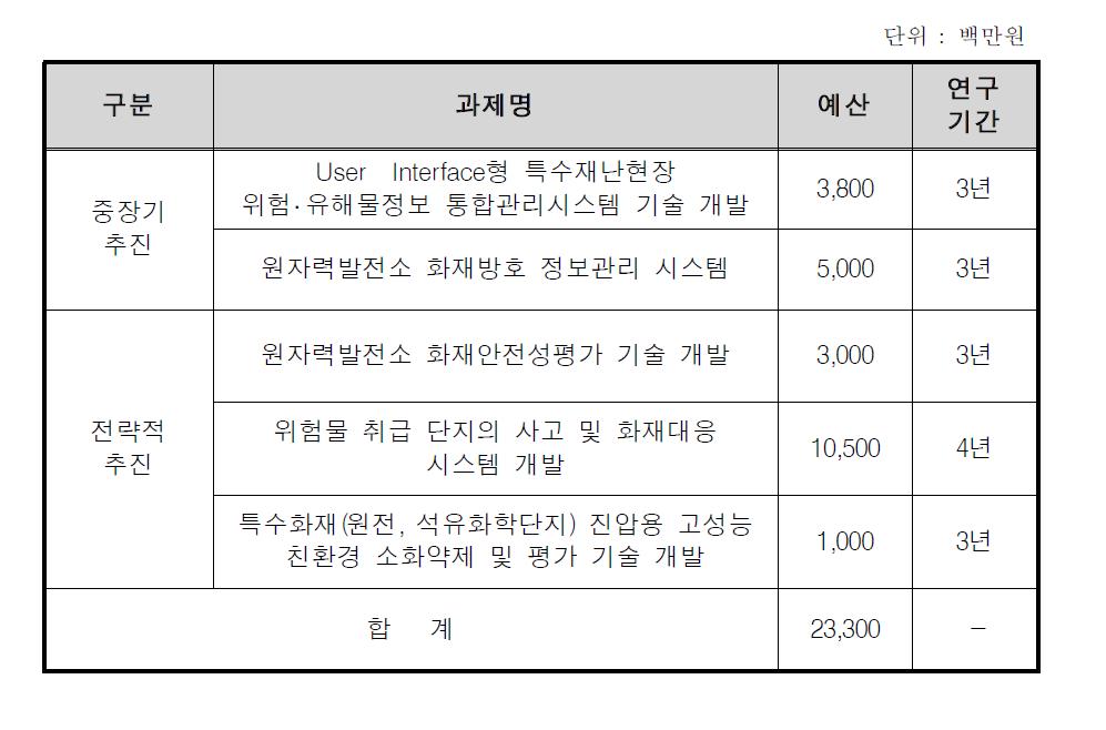 특수재난 대비 공공인프라 기능 보호 및 관리 기술 사업 추진 계획